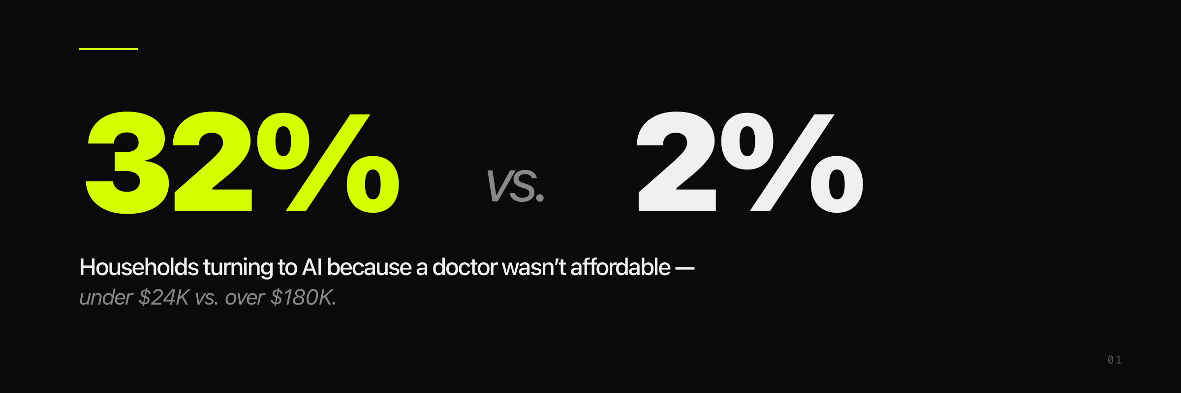 Section opener: 32% vs 2% — US households turning to AI because a doctor wasn't affordable