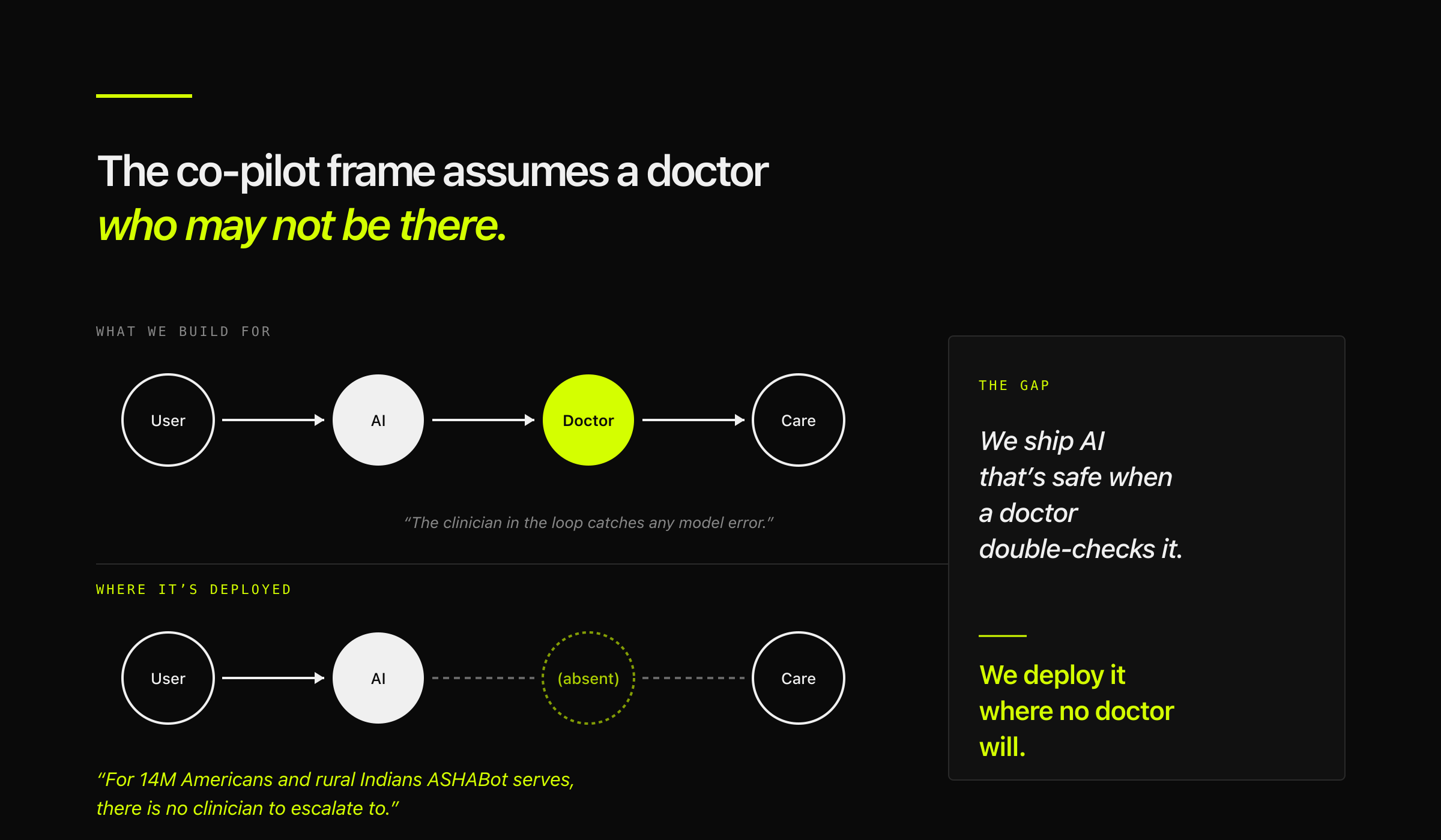 Figure 2: The co-pilot assumption versus deployment reality