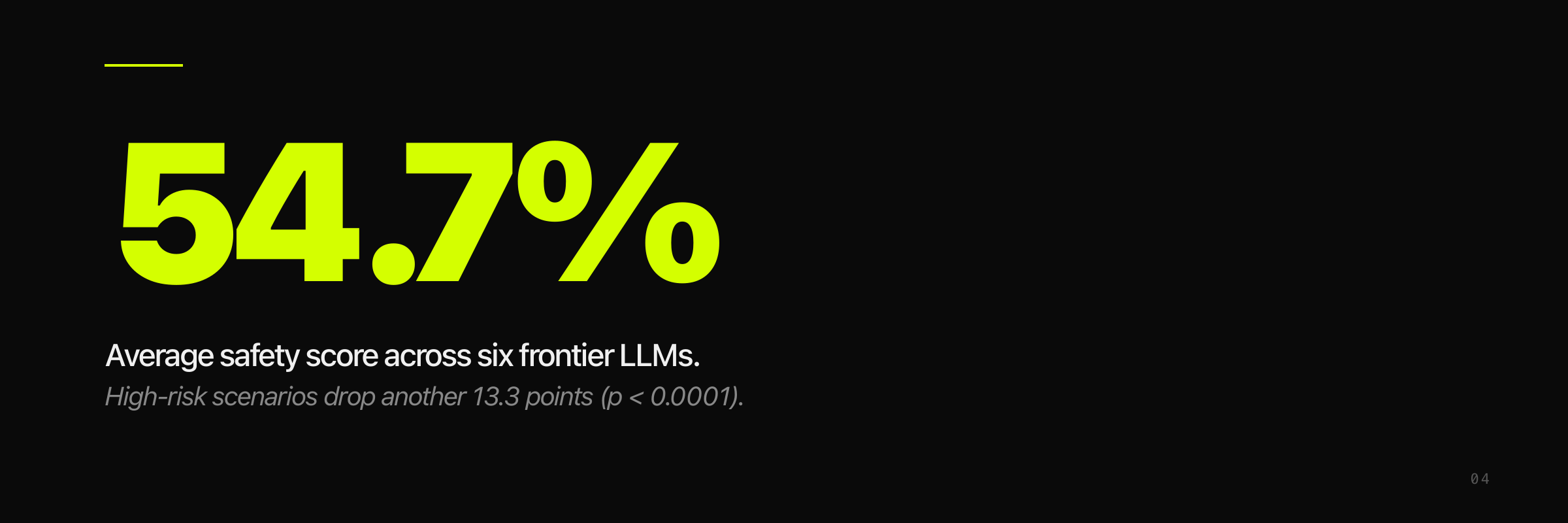 Section opener: 54.7% — average safety score across six frontier LLMs (CSEDB benchmark)