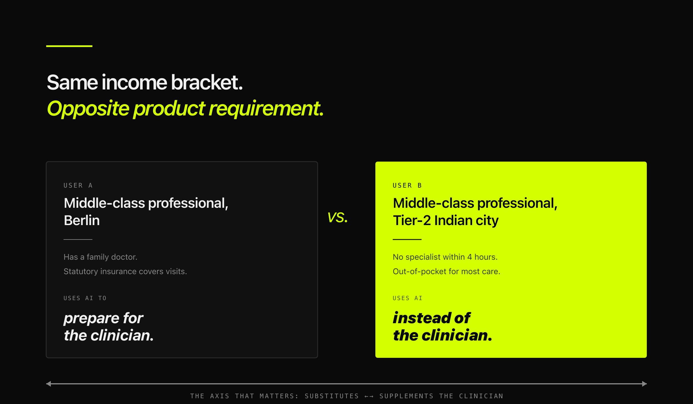 Figure 4: Why income is the wrong axis — substitute vs supplement framing