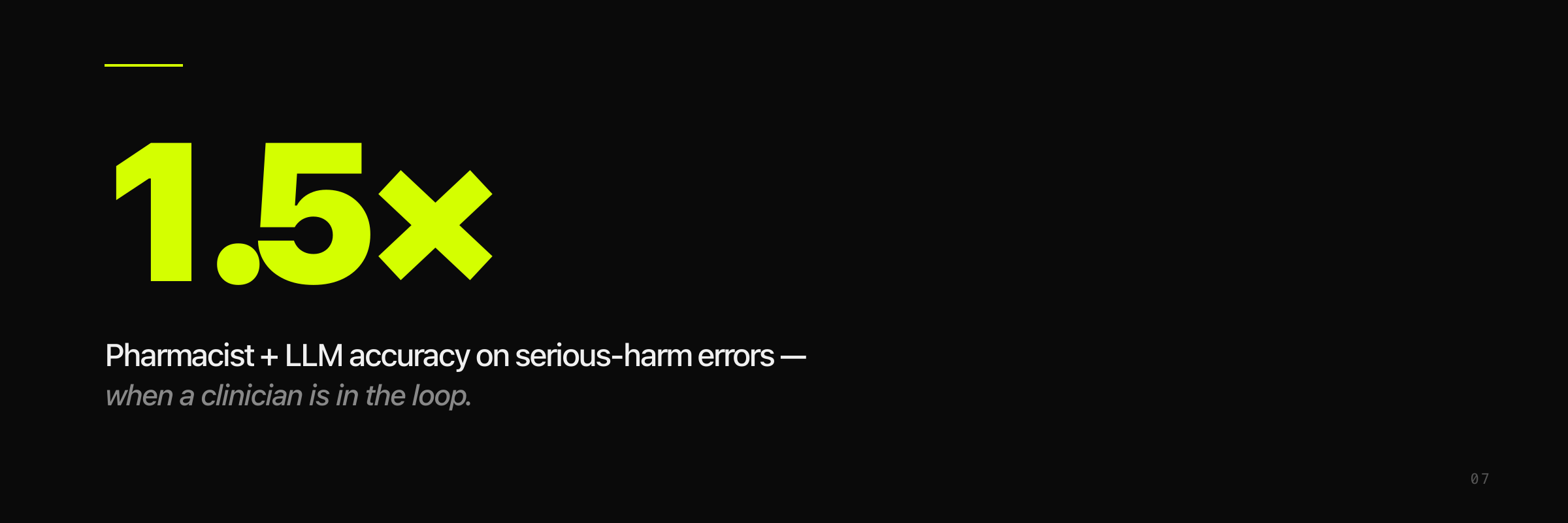 Section opener: 1.5× — pharmacist + LLM accuracy on serious-harm errors when the clinician is in the loop